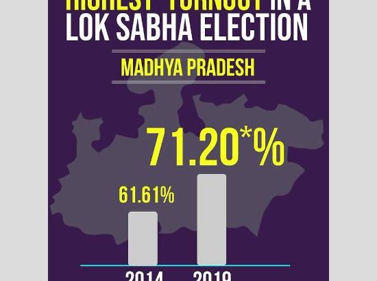 MP creates history with highest ever voter turnout in LS Elections 2019