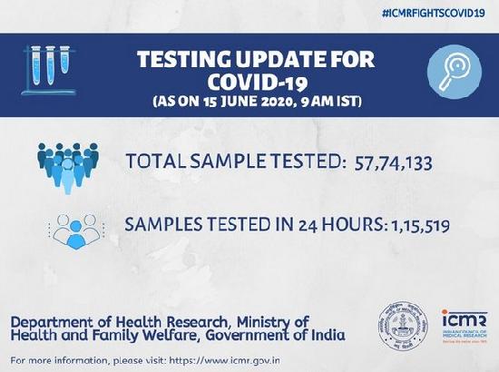Over 57.7 lakh tests done so far: ICMR