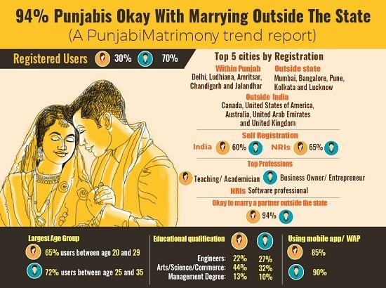 Trends : 94% Punjabis Okay with Marrying Outside the State
