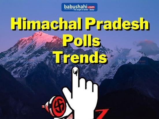 BJP wins one seat in Himachal Pradesh; Congress continue to lead in 38 seats