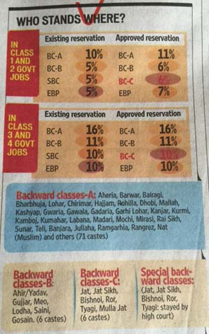 Jat Reservation bill chart 
