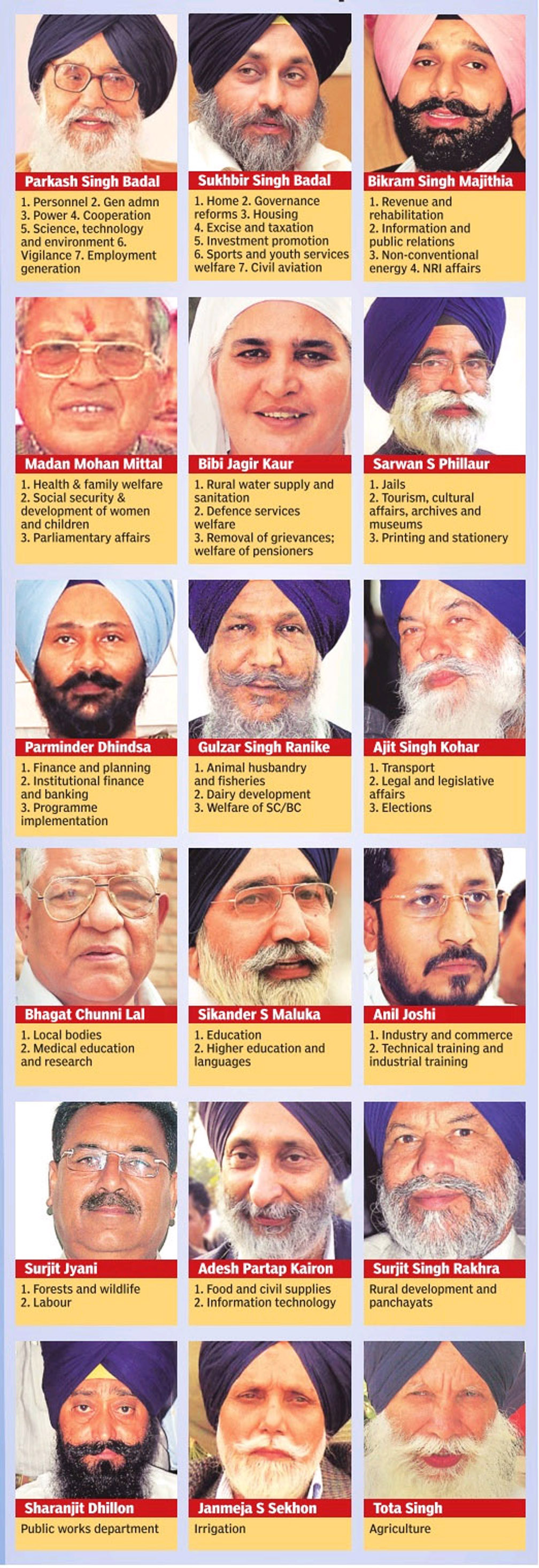  Portfolios allocated to new Cabinet Ministers  Punjab (details on PDF file attached)