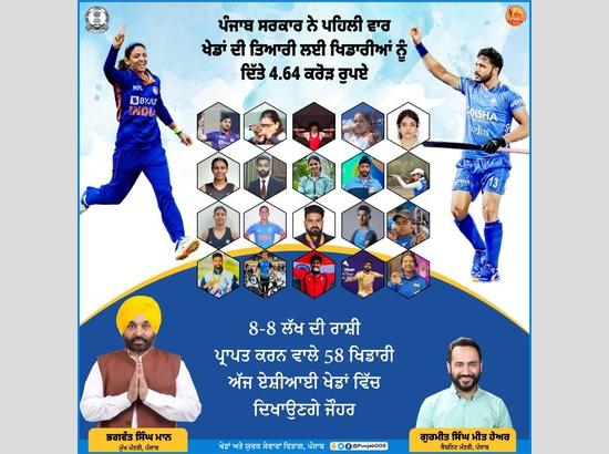 Bonaza for Punjabi Players; Punjab Government to distribute Rs. 4.64 Cr to 58 athletes participating in Asian Games