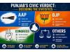 Punjab's Civic Verdict: Decoding the Statistics