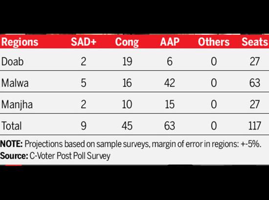 Hung assembly in UP, AAP win in Punjab: India TV-CVoter