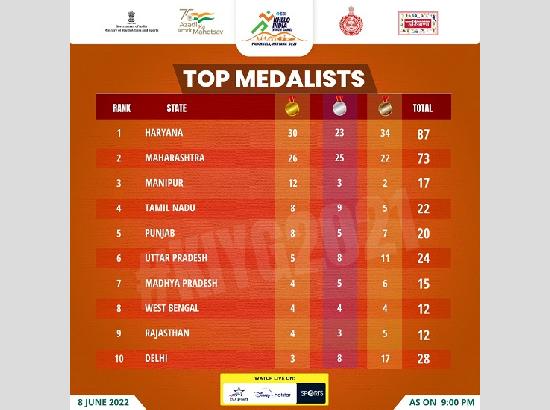 KIYG 2021: Haryana leads the chart with 30 gold medals