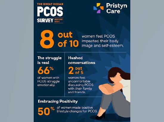 8 out of 10 women revealed that PCOS had affected their self-esteem and body image