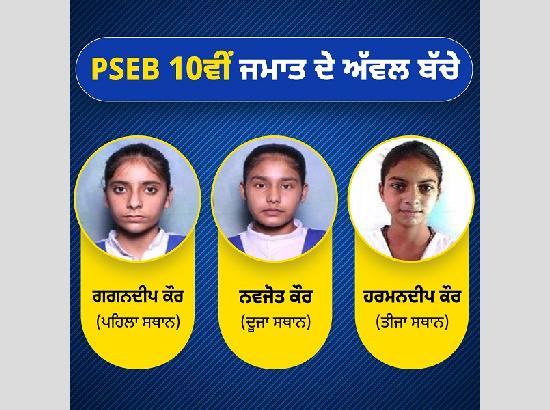 PSEB declares Class 10 results; girls outperform boys & bagged first three spots