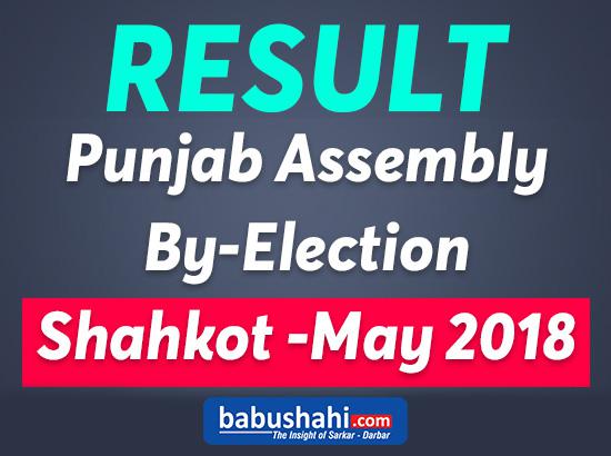 Shahkot Result : Congress wins Shahkot assembly bypoll by huge margin