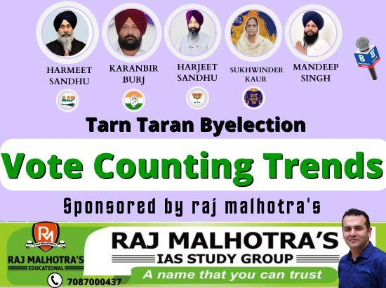 Tarn Taran: AAP leads by 892 votes after 6th round